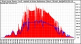 Solar PV/Inverter Performance West Array Power Output & Solar Radiation