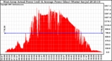 Solar PV/Inverter Performance West Array Actual & Average Power Output