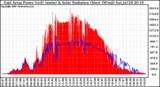 Solar PV/Inverter Performance East Array Power Output & Solar Radiation