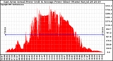 Solar PV/Inverter Performance East Array Actual & Average Power Output