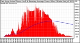 Solar PV/Inverter Performance East Array Actual & Running Average Power Output