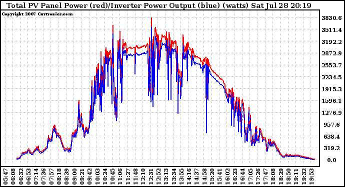 Solar PV/Inverter Performance PV Panel Power Output & Inverter Power Output