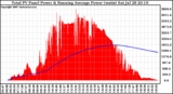 Solar PV/Inverter Performance Total PV Panel & Running Average Power Output