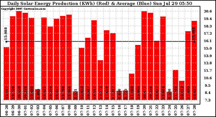 Solar PV/Inverter Performance Daily Solar Energy Production