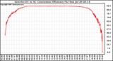 Solar PV/Inverter Performance Inverter DC to AC Conversion Efficiency