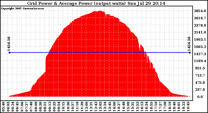 Solar PV/Inverter Performance Inverter Power Output