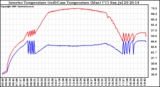 Solar PV/Inverter Performance Inverter Operating Temperature