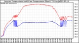 Solar PV/Inverter Performance Inverter Operating Temperature