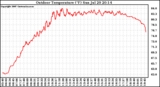 Solar PV/Inverter Performance Outdoor Temperature