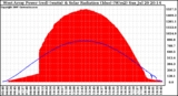 Solar PV/Inverter Performance West Array Power Output & Solar Radiation