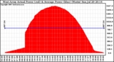 Solar PV/Inverter Performance West Array Actual & Average Power Output