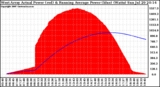 Solar PV/Inverter Performance West Array Actual & Running Average Power Output