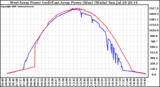 Solar PV/Inverter Performance Photovoltaic Panel Power Output