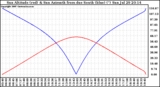 Solar PV/Inverter Performance Sun Altitude Angle & Azimuth Angle