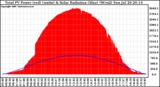 Solar PV/Inverter Performance Total PV Panel Power Output & Solar Radiation