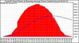 Solar PV/Inverter Performance Total PV Panel & Running Average Power Output