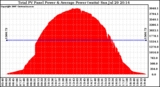 Solar PV/Inverter Performance Total PV Panel Power Output