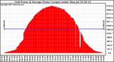 Solar PV/Inverter Performance Inverter Power Output