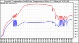 Solar PV/Inverter Performance Inverter Operating Temperature