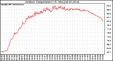 Solar PV/Inverter Performance Outdoor Temperature