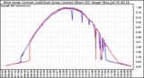 Solar PV/Inverter Performance Photovoltaic Panel Current Output