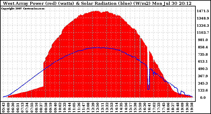 Solar PV/Inverter Performance West Array Power Output & Solar Radiation