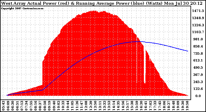 Solar PV/Inverter Performance West Array Actual & Running Average Power Output