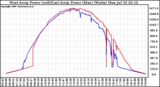 Solar PV/Inverter Performance Photovoltaic Panel Power Output