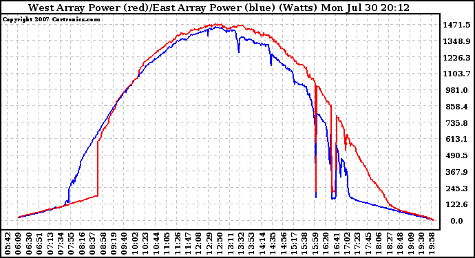 Solar PV/Inverter Performance Photovoltaic Panel Power Output