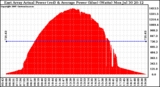 Solar PV/Inverter Performance East Array Actual & Average Power Output