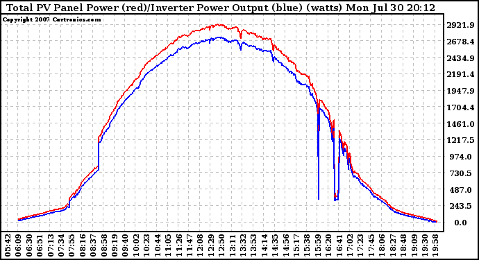 Solar PV/Inverter Performance PV Panel Power Output & Inverter Power Output