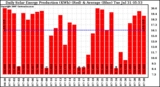 Solar PV/Inverter Performance Daily Solar Energy Production