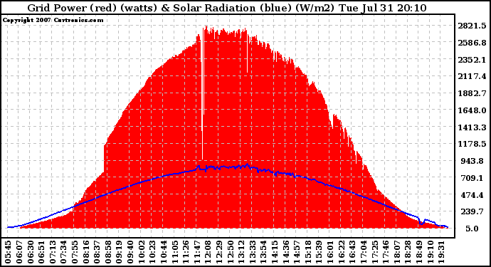 Solar PV/Inverter Performance Grid Power & Solar Radiation