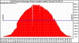 Solar PV/Inverter Performance Inverter Power Output