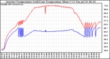 Solar PV/Inverter Performance Inverter Operating Temperature