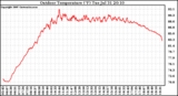 Solar PV/Inverter Performance Outdoor Temperature