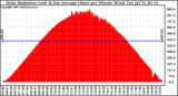 Solar PV/Inverter Performance Solar Radiation & Day Average per Minute