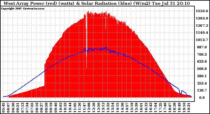 Solar PV/Inverter Performance West Array Power Output & Solar Radiation