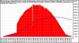 Solar PV/Inverter Performance West Array Actual & Running Average Power Output