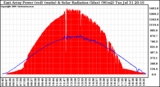 Solar PV/Inverter Performance East Array Power Output & Solar Radiation