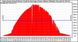 Solar PV/Inverter Performance East Array Actual & Average Power Output