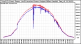 Solar PV/Inverter Performance PV Panel Power Output & Inverter Power Output