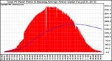 Solar PV/Inverter Performance Total PV Panel & Running Average Power Output