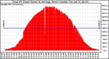 Solar PV/Inverter Performance Total PV Panel Power Output