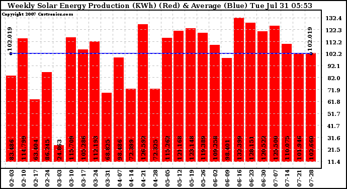 Solar PV/Inverter Performance Weekly Solar Energy Production