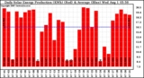 Solar PV/Inverter Performance Daily Solar Energy Production