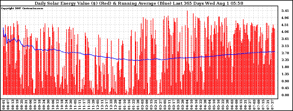 Solar PV/Inverter Performance Daily Solar Energy Production Value Running Average Last 365 Days