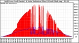 Solar PV/Inverter Performance Grid Power & Solar Radiation