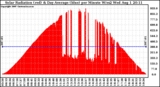 Solar PV/Inverter Performance Solar Radiation & Day Average per Minute