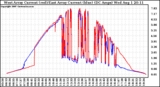 Solar PV/Inverter Performance Photovoltaic Panel Current Output